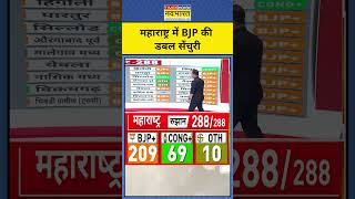 Maharashtra Election Result with Sushant Sinha महाराष्ट्र के BJP की Double Century  shorts [upl. by Teirtza678]