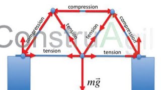 Tração e compressão entenda em treliças [upl. by Adli]