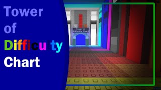 JToH  Tower of Difficulty Chart FIRST SOULCRUSHING Roblox [upl. by Henleigh603]