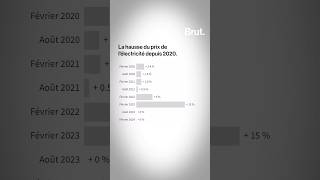 La hausse du prix de lélectricité en France de 2020 à 2024 [upl. by Harbot892]