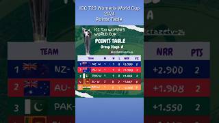 ICC T20 Womens World Cup Points Table ll New points table T20 world cup shortsiccpointstable [upl. by Enihpets98]