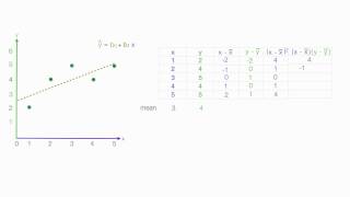 How to calculate linear regression using least square method [upl. by Nivle333]