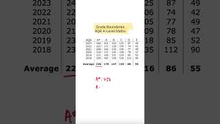 Average Grade Boundaries AQA ALevel Maths maths alevel [upl. by Marabelle857]