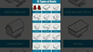 Types of Roofs  Shorts Construction CivilEngineering [upl. by Adorl]