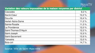 Rôle dévaluation foncière 202220232024 Hausse moyenne de 132 [upl. by Vickey]