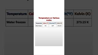 Temperature on various scales temperaturescelsiusfahrenheitkelvin [upl. by Hays]