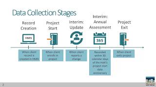 HMISNCCEH Introduction to HMIS Data Standards Part 3 [upl. by Egres]