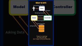 what is MVC  mvc mvc coding programminglanguage [upl. by Barnebas578]