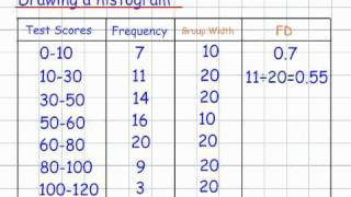 Drawing a Histogram GCSE Mathematics Handling Data [upl. by Namialus]