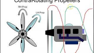 Contrarotating Propellers [upl. by Etneciv]