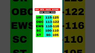 SSC MTS EXPECTED CUTOFF 2024  MTS SAFE SCORE  MTS CUTOFF shorts sscmts ssc [upl. by Sacha]