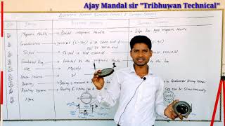 Difference between prismatic compass and surveyor compass  all important point of compass surveying [upl. by Orsa]