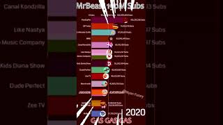 mrbeast 190 million subs gas gas gas meme shorts [upl. by Richart]