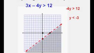 Graphing Linear Inequalities from Standard Form [upl. by Wyck]