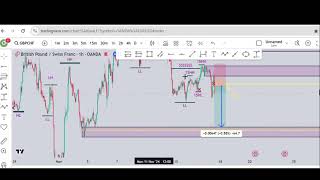 Gbpchf last weak backtestingtrader forextrading somaliforex [upl. by Vizza137]