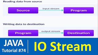 Java Tutorial 74  Java input output IO Streams [upl. by Nylek759]