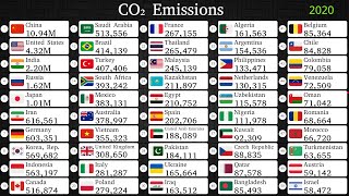 Lates Research How Much CO₂ Does The World Emit And Which Countries Emit The Most CO₂ [upl. by Botnick]