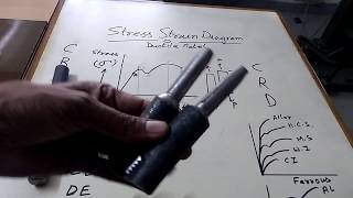 STRESS STRAIN CURVE IN DUCTILE METAL IN हिन्दी [upl. by Yur]