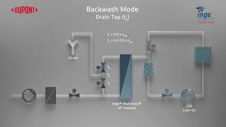 Ultrafiltration process  Filtration Backwash [upl. by Aeniah231]