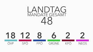 LANDTAGSWAHLEN 2019 – ERGEBNISSE [upl. by Berthold312]