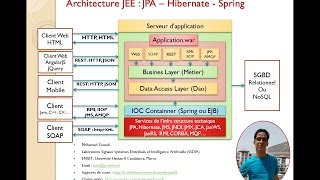 2 JEE ORM avec JPA Hibernate Spring Mohamed Youssfi [upl. by Chappelka600]