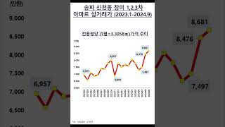 송파 장미 123차아파트재건축 실거래가2023120249 [upl. by Negah593]