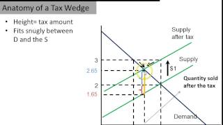 How to Use the Tax Wedge to Analyze the Impact of a Tax [upl. by Hayidan]