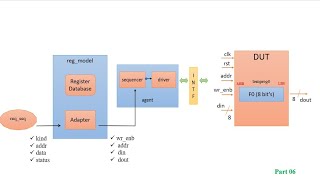 Transaction Agent and Register sequence classes  SVUVM RAL VIDEO 06 [upl. by Weiman526]