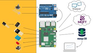 IoT system on Raspberry Pi publishing temperature to MQTT Thingspeak and Mongo DB [upl. by Eynttirb386]