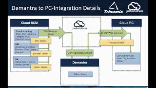 Trinamix Full Oracle Demantra Demo PC [upl. by Buchheim]