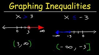 How To Plot Inequalities on a Number Line [upl. by Yehsa922]