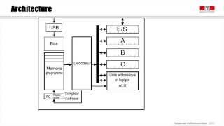 2 1 Architecture d un Microcontrôleur [upl. by Gerek63]