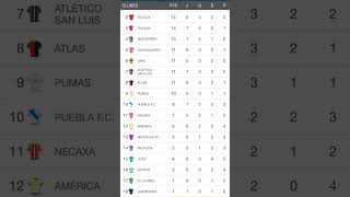 TABLA GENERAL DE LA LIGA MX 2024 al MOMENTO [upl. by Darius429]