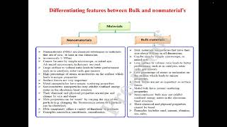 Lecture1NaomaterialsClassification of NanomaterialsBulk Materials vs Nanomaterials [upl. by Armat]