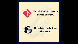 Git vs Github shorts [upl. by Aleyak218]