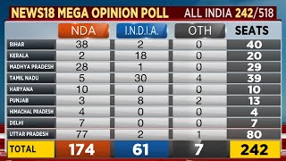 Lok Sabha 2024 Elections Opinion Poll BJP To Sweep UP amp Bihar Cong Ahead In Punjab Kerala  NDA [upl. by Darsey]