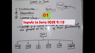 Inputs in Java Class 109 ICSE  Packages  Using Packages  Importing Packages in Hindi [upl. by Eidderf343]