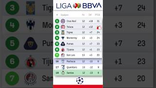 🇲🇽 TABLA LIGA MX 2024 Jornada 12  Tabla de Posiciones Liga México 🇲🇽  Clasificación 21 Octubre [upl. by Prosper]