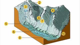 GCSE Geography Revision Glaciation [upl. by Heda28]