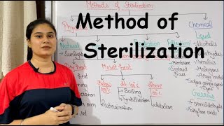 Method of Sterilization  Physical Method of Sterilization [upl. by Eiramana791]