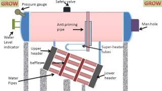 Babcock And Wilcox Boiler Explain [upl. by Nanah]