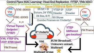 VXLAN Concepts and Architecture [upl. by Haidebej]