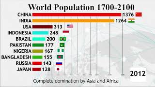 Top 10 Countries 17002100 Population Growth [upl. by Anjela]