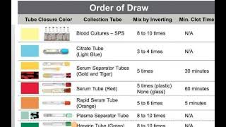 Blood Collection Tubes  Order of vials [upl. by Brittain]