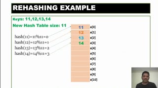 Rehashing in Data Structures [upl. by Arik]