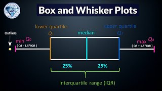 Statistics Test Box and Whisker Plots Cumulative Frequency IB Mathematics MHF4U [upl. by Roma983]