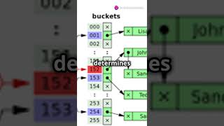 Efficient Data Storage  data structure  Java HashMap ExplainedHashmap for beginners [upl. by Isoj]