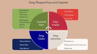 Components of Strategic Management [upl. by Maidel]