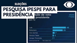 Pesquisa Ipespe Lula lidera com 46 contra 35 de Bolsonaro [upl. by Jegger]