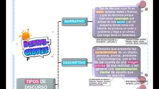 TIPOS DE DISCURSO Narrativo descriptivo expositivo argumentativo [upl. by Phyl]